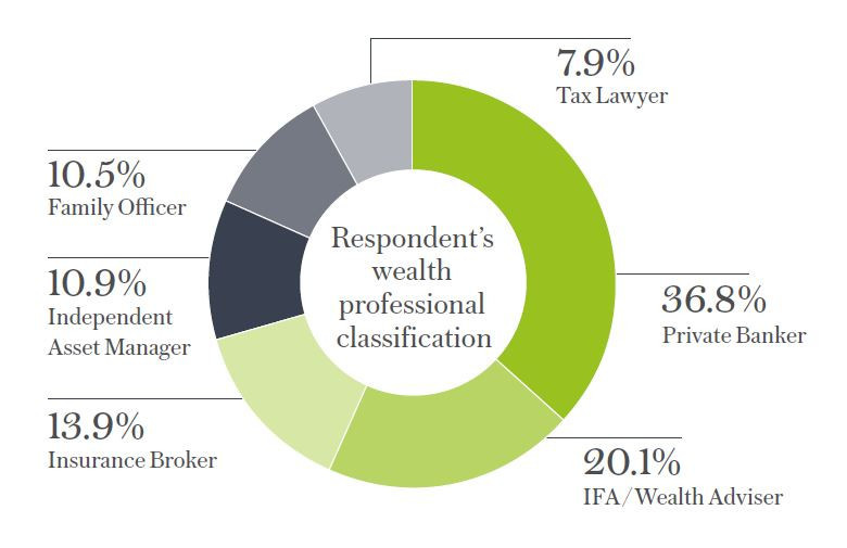 Classification des participants à l’étude, par catégorie professionnelle Lombard International Assurance