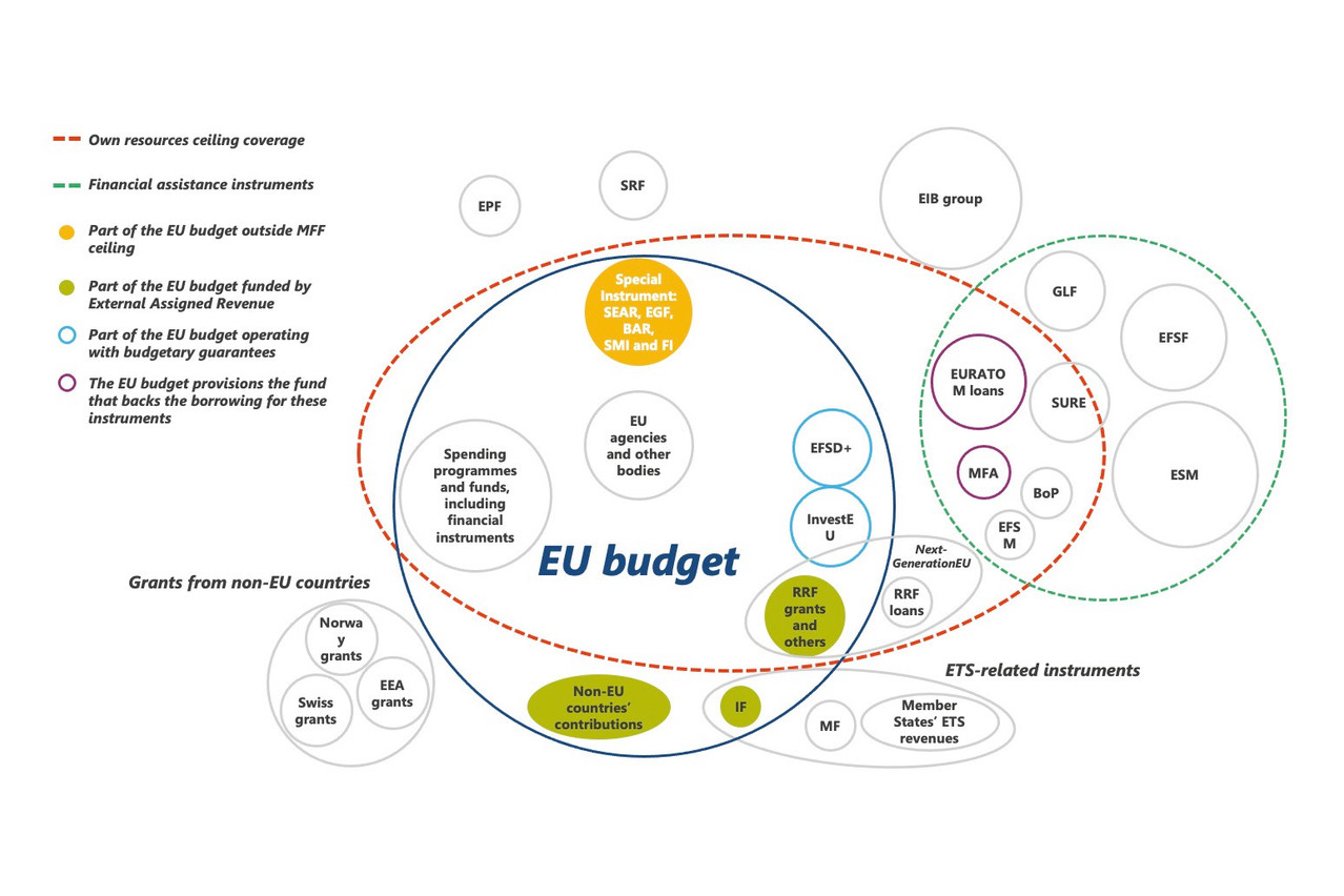 The EU’s financial landscape has been described as a “galaxy of funds and instruments surrounding the EU budget.” ECA