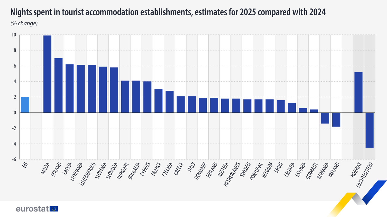 Luxembourg ranks among the EU countries with the strongest growth in nights spent at tourist accommodation. (Graph: Eurostat) 