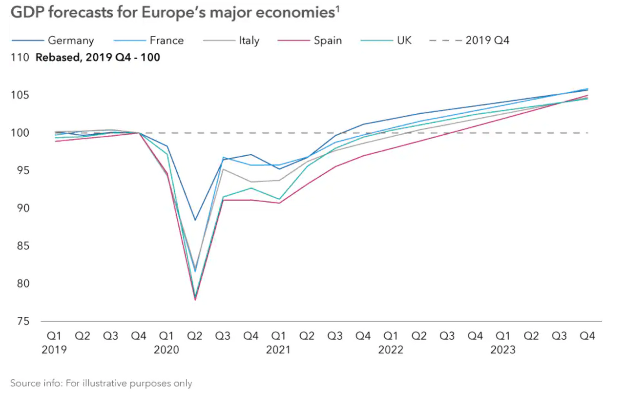 GDP forecasts for Europe’s major economies Capital Group