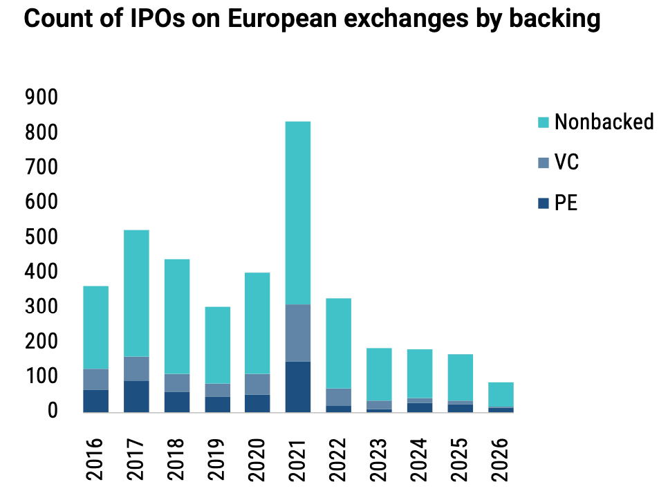 Chart 1: Count of IPOs on European exchanges by backing Source: Pitchbook • Geography: Europe • As of 30 June 2026