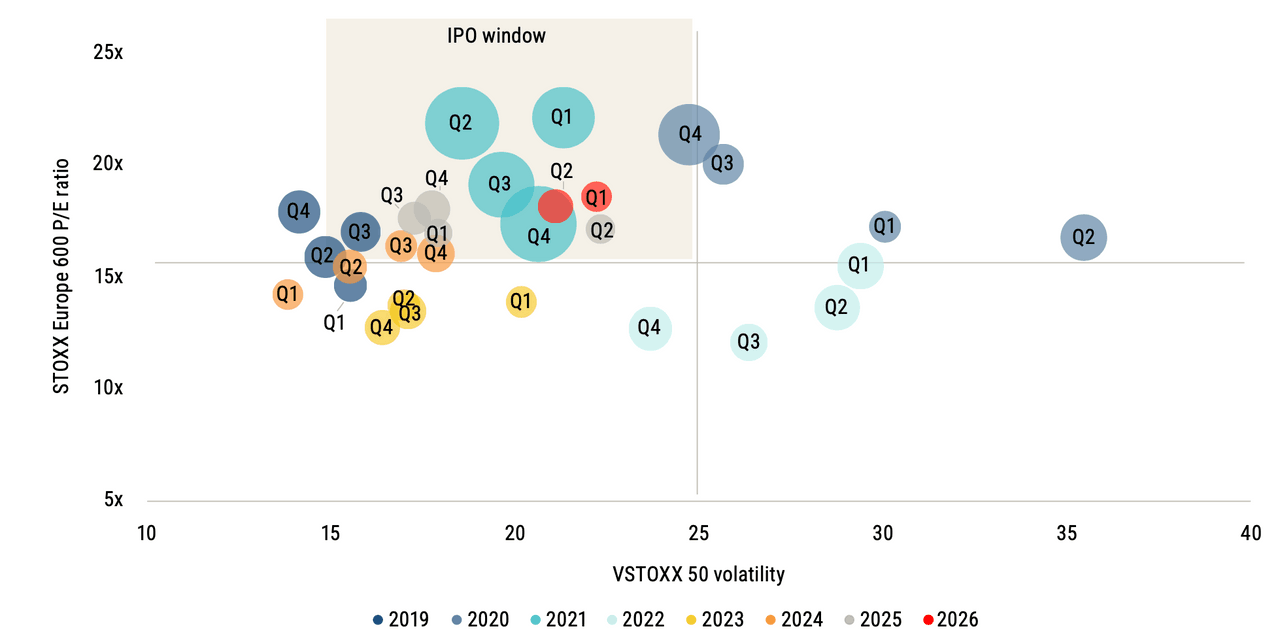 Chart 2: Quarterly IPO count by select metrics Sources: Pitchbook and Morningstar • Geography: Europe • As of 30 June 2026 Note: Bubble sizes represent quarterly IPO counts.