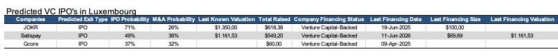 Chart 4: Predicted VC IPO's in Luxembourg Source: Pitchbook 