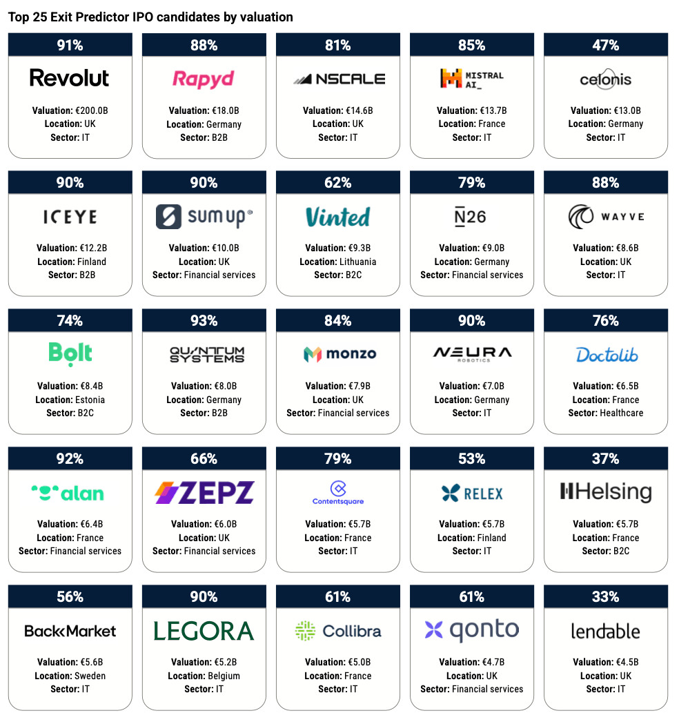 Chart 5: Top 25 Exit Predictor IPO candidates by valuation Source: Pitchbook • Geography: Europe • As of 30 June 2026 Note: Percentages refer to the probability of an IPO according to the Pitchbook VC Exit Predictor methodology. Candidates are ranked by their most recent valuation.