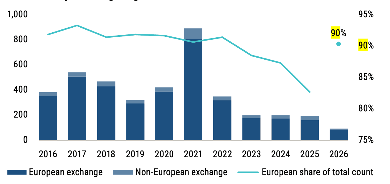 Chart 6: IPO count by exchange region Source: Pitchbook • Geography: Europe • As of 30 June 2026