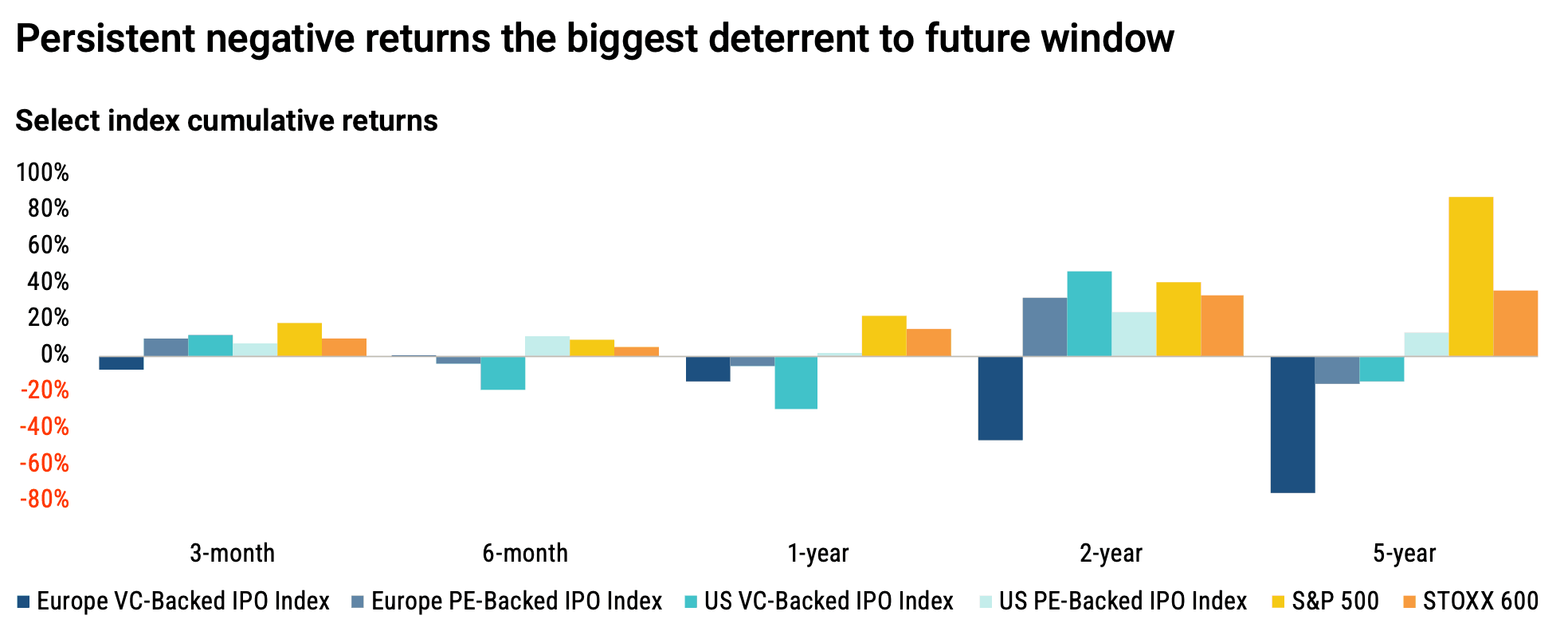 Chart 7: Persistent negative returns the biggest deterrent to future window Source: Pitchbook • Geography: Europe • As of 30 June 2026