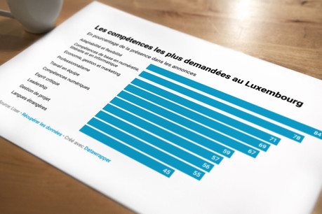 Les employeurs luxembourgeois exigent en moyenne huit compétences dans une offre d’emploi. (Graphique: Maison Moderne)