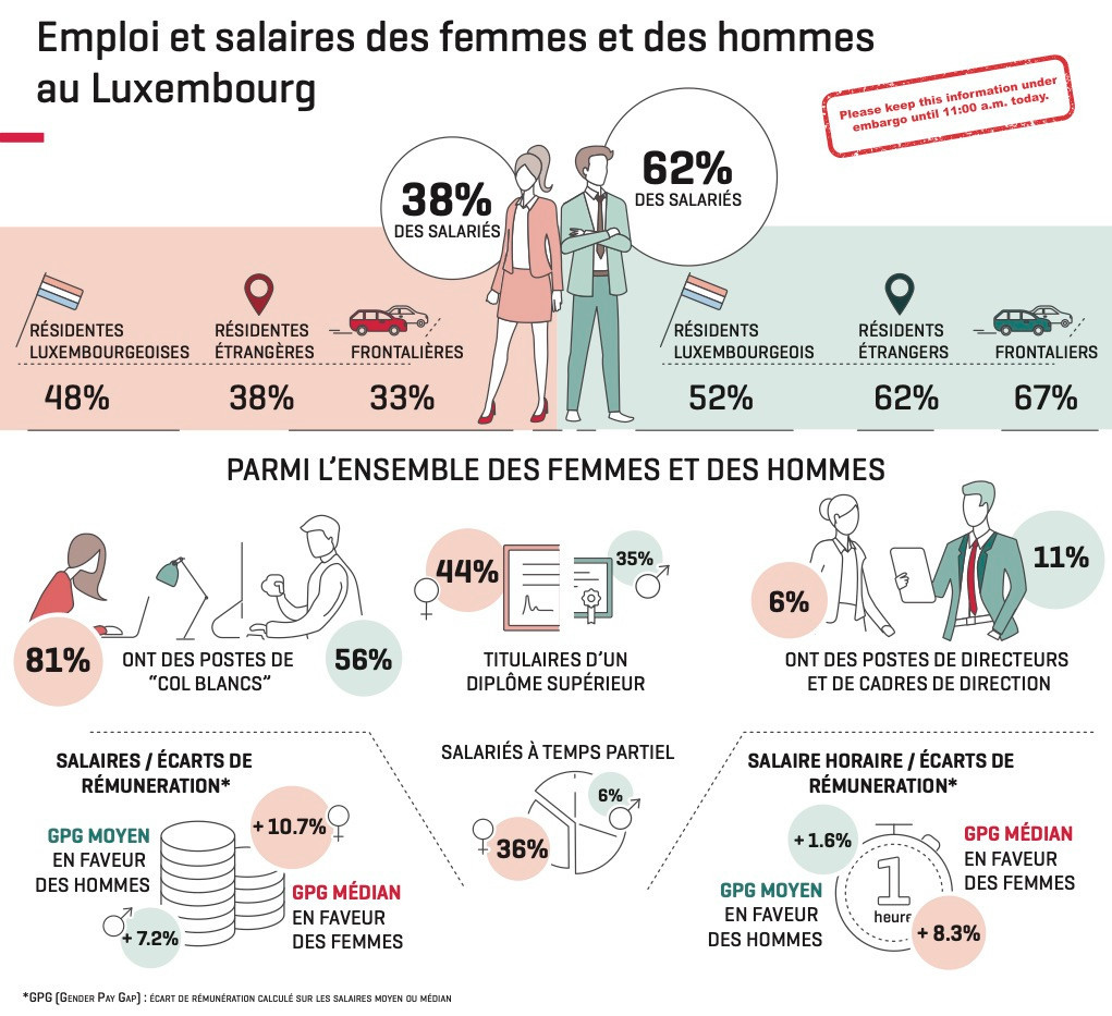 Infographie résumant les inégalités entre les hommes et les femmes sur le marché de l’emploi. (Illustration: Statec)