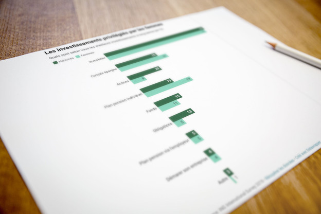 Les femmes préfèrent des investissements rassurants plus proches de l’épargne. (Photo: Datawrapper / Maison Moderne)