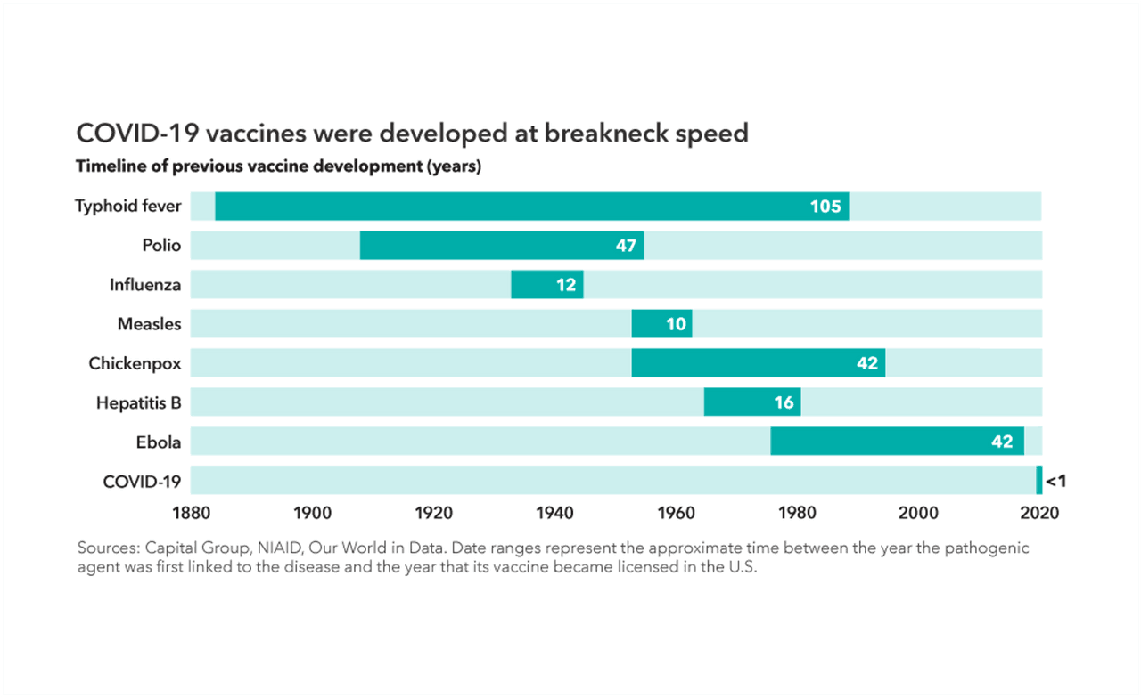 Covid-19 vaccines were devloped at breakneck speed Capital Group