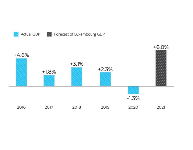 Luxembourg appears to be on track for financial recovery this year. Photo: Deloitte