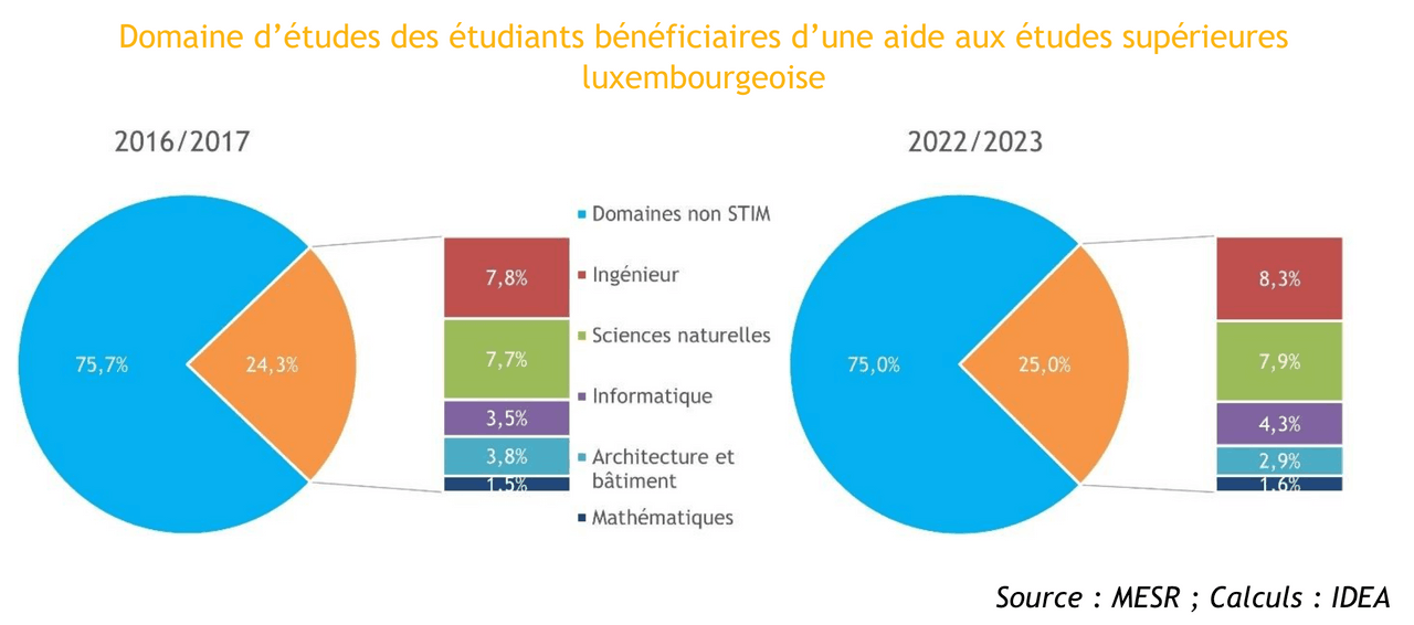 En nombre, et notamment du fait d’une progression de 23% du total des étudiants aidés tous domaines confondus, les étudiants Stim sont passés de 6.082 en 2016-2017 à 7.698 en 2022-2023 (+26,6%).  (Photo: Idea)