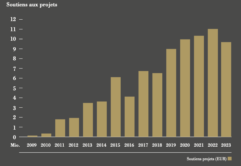Évolution du financement des projets soutenus. (Graphique: Fondation de Luxembourg)