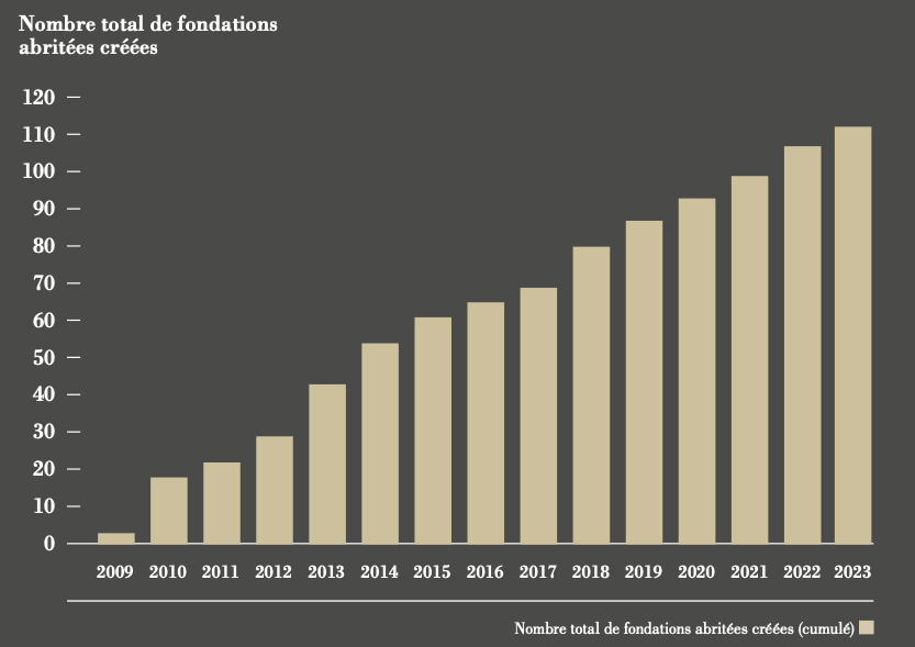 Évolution du nombre de fondations.  (Graphique: Fondation de Luxembourg)