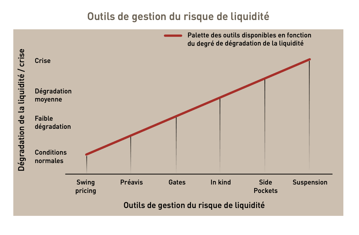 Les différentes mesures pour gérer les risques de liquidité dans les fonds (en droit français). (Photo: Association française de gestion)