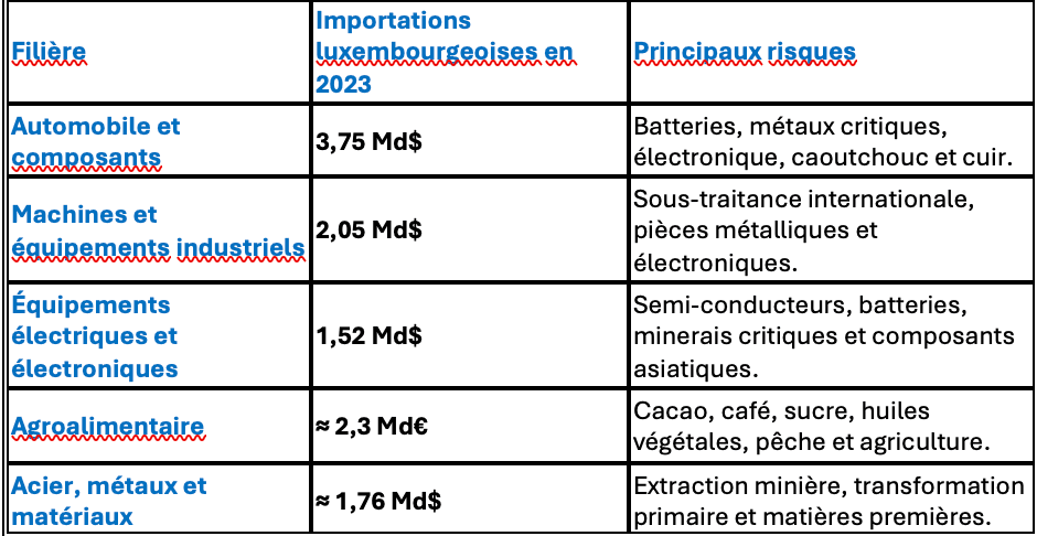  The sectors most at risk of forced labour  Tableau réalisé par Paperjam
