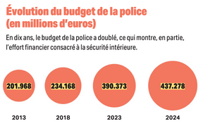 This indicator measures the political priority given to internal security.  (Visual: Paperjam)