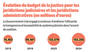 Key indicator of the judicial system’s capacity to handle its caseload (processing times, backlogs, digitization). It reflects the government’s commitment to structural reform under the rule of law. (Visual: Paperjam)