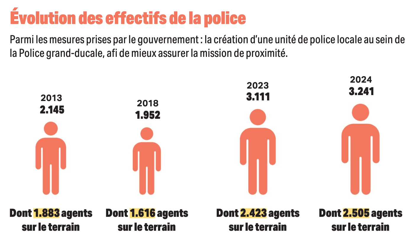 This indicator measures actual human resources and enables the assessment of operational capacity on the ground (presence, prevention, response). (Visual: Paperjam)