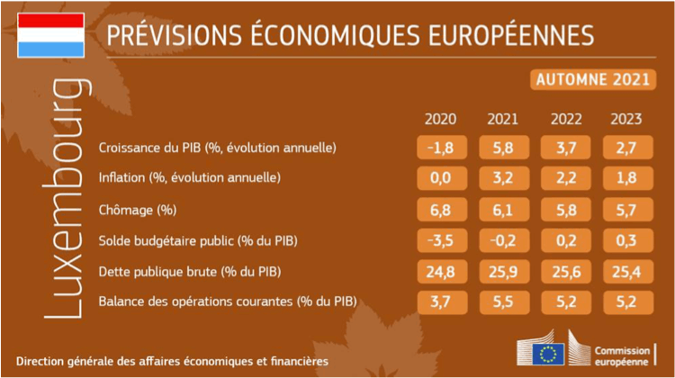 Le tableau de bord macroéconomique du Luxembourg témoigne de la bonne santé du pays. (Données: Commission européenne)