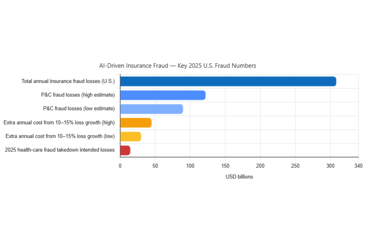 Fraud in the age of AI: the blind spot for insurers (Source: FBI’s figures, 2025)