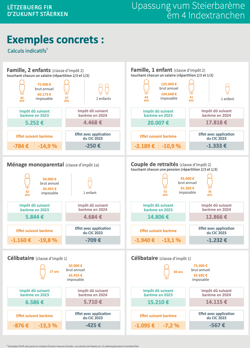 Examples of the expected impact of personal income tax bracket changes on taxpayers. Source: Ministry of Finance