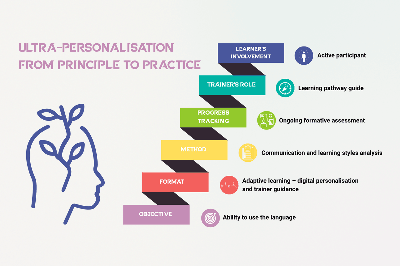 From courses to personal learning paths | Paperjam English News