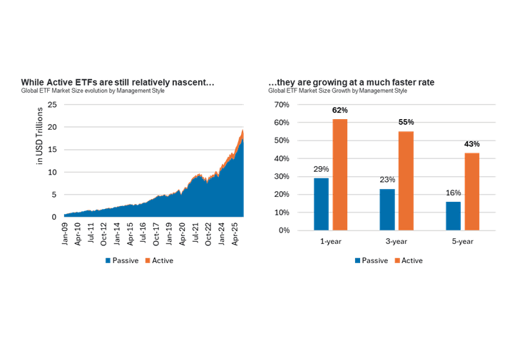 Fidelity International, 31 March 2026. Morningstar asset flows, split between index (passive) and non‑index (active) strategies, as of 31 March 2026. Compound Annual Growth Rate (CAGR) of assets under management, by management style, calculated over different periods: 5‑year CAGR (31 March 2021 to 31 March 2026), 3‑year CAGR (31 March 2023 to 31 March 2026) and 1‑year growth (31 March 2025 to 31 March 2026). (Source: Fidelity International)