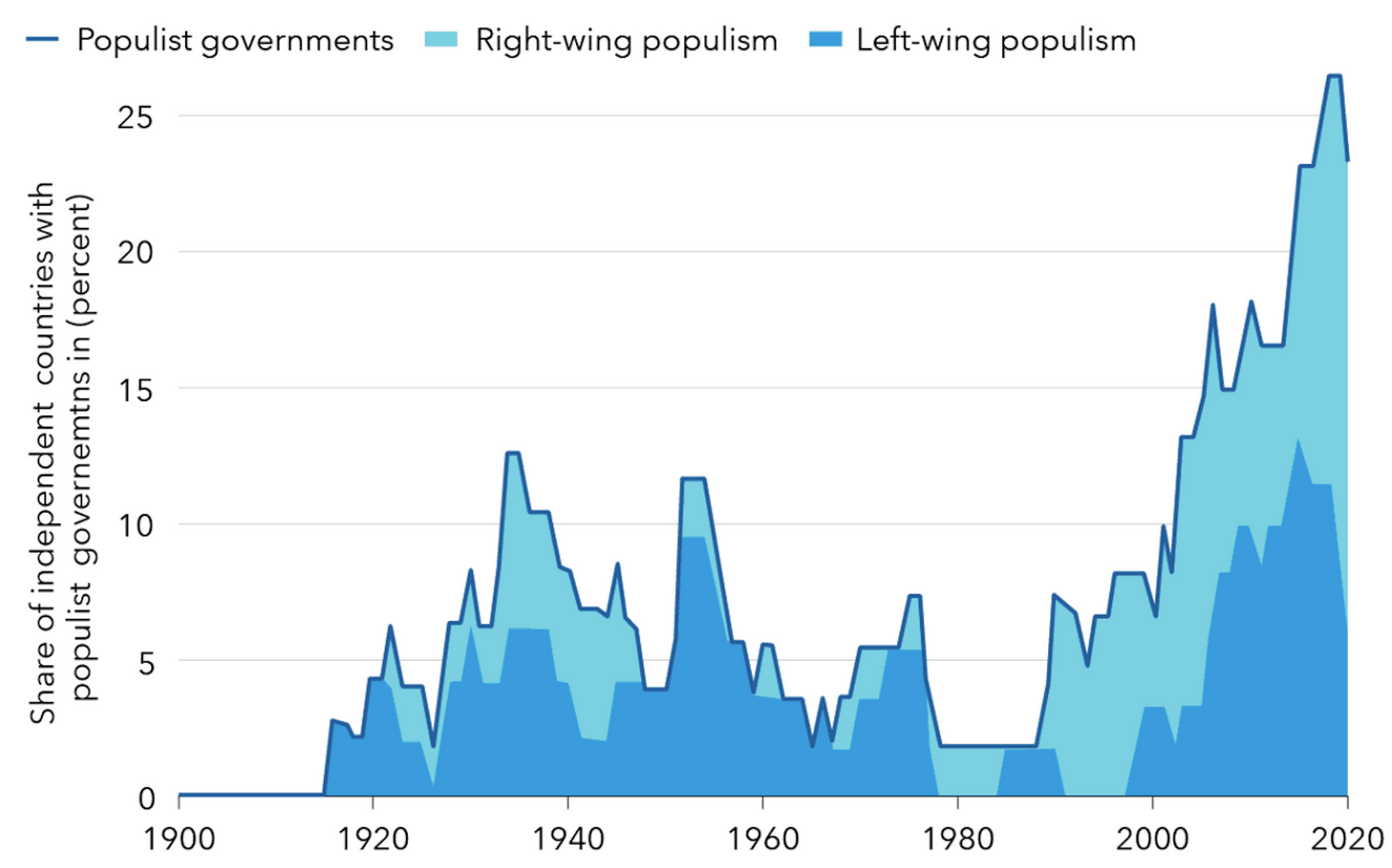 Populist Leaders and the Economy (Source: Manuel Funke, Moritz Schularick and Christoph Trebesch, 2023)
