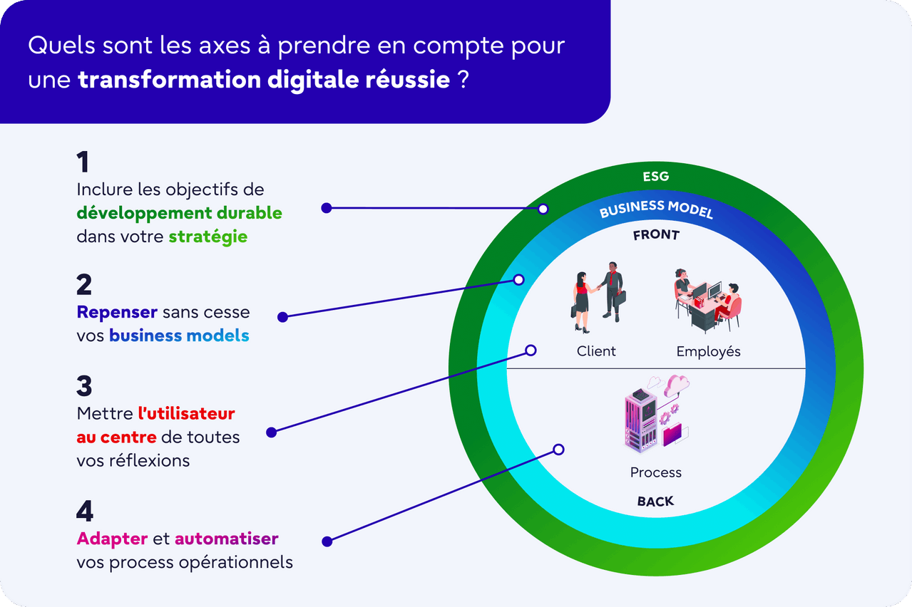 Quels sont les axes à prendre en compte pour une transformation digitale réussie? Fujitsu