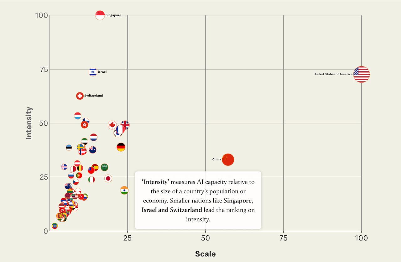 In terms of AI capabilities relative to population size, Luxembourg (pictured top left) ranks fifth in the world. Source: Tortoise Media