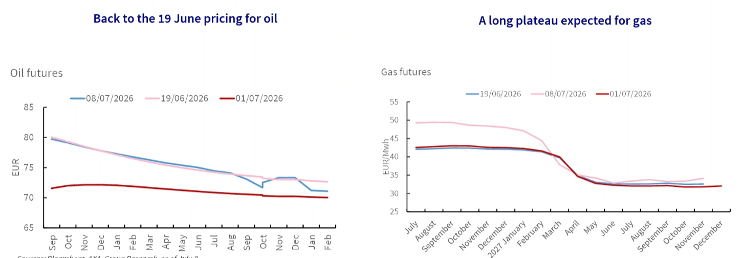 Chart 1: Post-MoU optimism cools, yet energy markets remain positive, led by oil Sources: Bloomberg, AXA Group Research, as of July