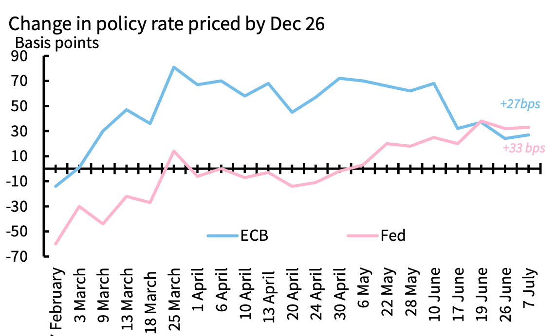 Chart 2: No return to pre-crisis monetary policy: ECB at 2.50%, Fed seen hiking once Sources: Bloomberg, AXA Group Research, as of July