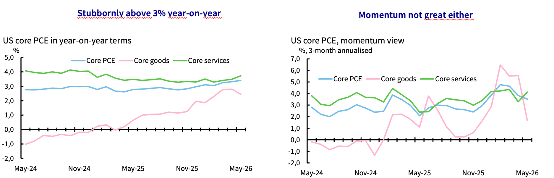 Chart 3: Elevated core inflation in the US Source: Bureau of Labor Statistics and AXA Group Research, June 2026