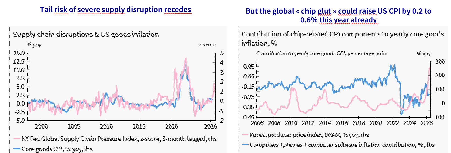 Chart 4: Towards another supply-side price shock? Source: U.S. Bureau of Labor Statistics (BLS), Bank of Korea (BOK) and AXA Group Research 2026 as of June 2026