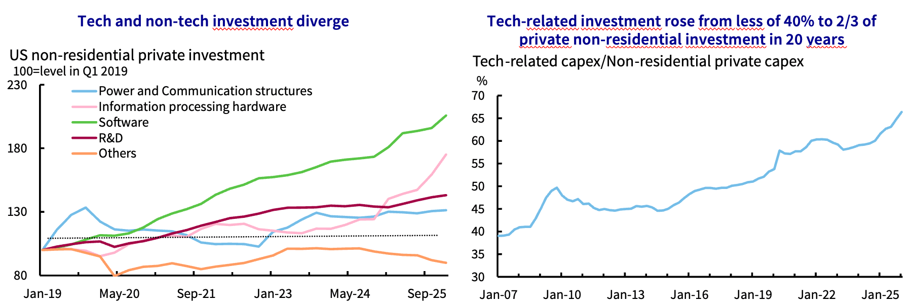 Chart 5: Tech dominates US private investment, masking weakness elsewhere Source: US Bureau of Economic Analysis (BEA) and AXA Group Research, May 2026