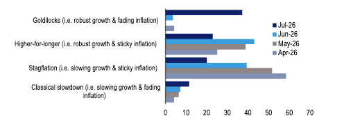 Chart 1: What regime do you expect the market to be in over the coming three months? Source: BofA European Fund Manager Survey