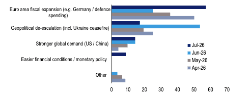 Chart 2: What do you see as the most likely reason for European growth to accelerate? Source: BofA European Fund Manager Survey