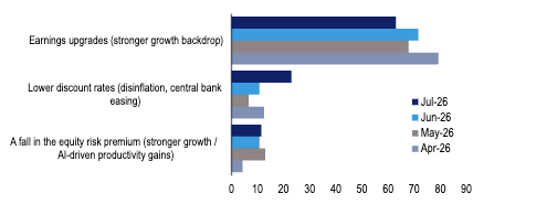 Chart 3: What would be the most likely reason for European equities to move higher? Source: BofA European Fund Manager Survey