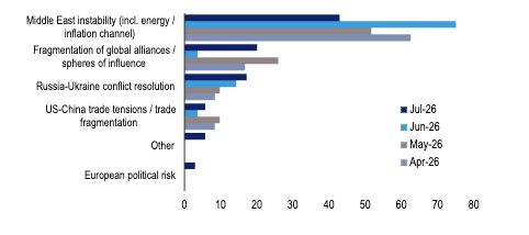 Chart 4: What do you expect to be the most significant geopolitical driver for markets over the coming months? Source: BofA European Fund Manager Survey