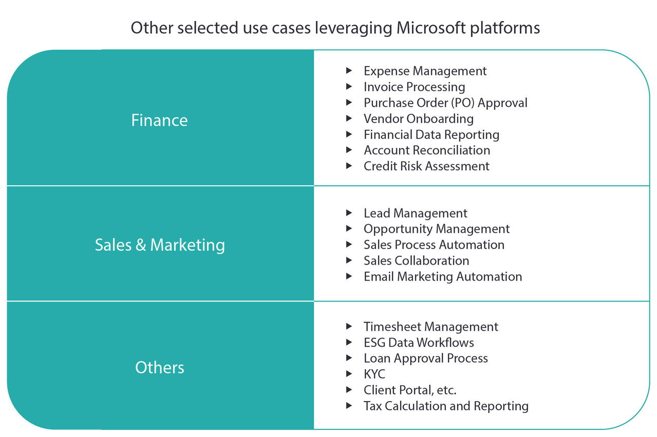 Other selected use cases leveraging Microsoft platforms (Graphic: EY Luxembourg)