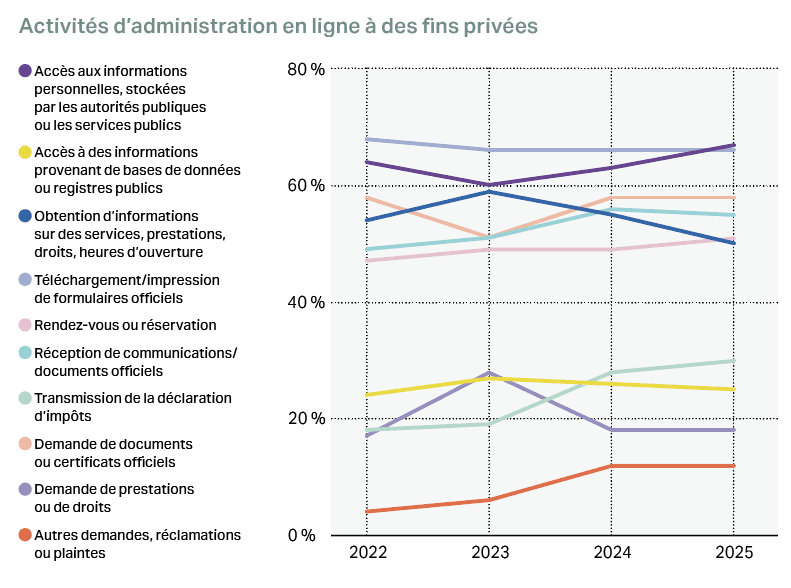 Online administrative services for private purposes (Source: Statec)