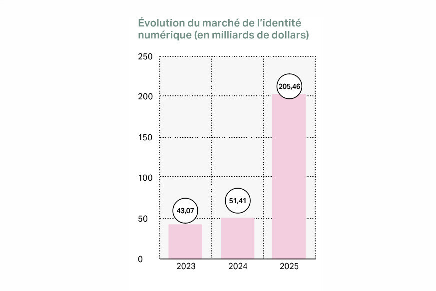 Developments in the digital identity market. (Source: Fortune Business Insights)
