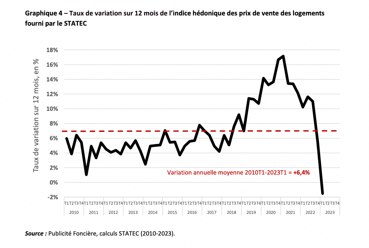 In the first quarter of 2023, prices saw a year-on-year decrease for the first time since 2009. Screenshot: Observatoire de l’habitat