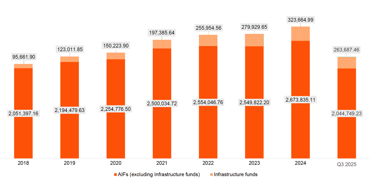*2025 figures are based on data available up to Q3 and therefore understate the full-year investment flows. Source: EIOPA