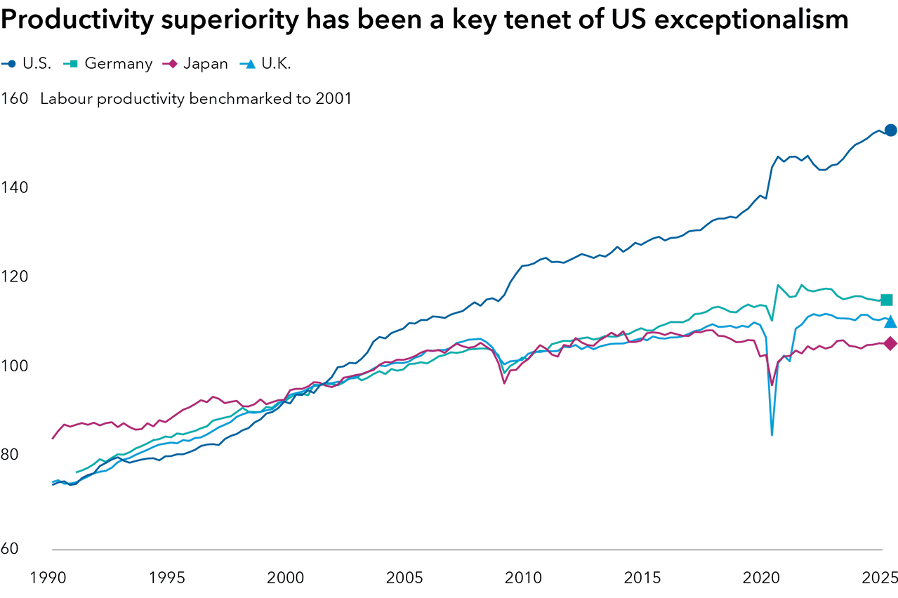 As of 20 August 2025 Sources: Capital Group, US Bureau of Labour Statistics, European Central Bank, Japan Cabinet Office, UK Office for National Statistics, Haver Analytics.