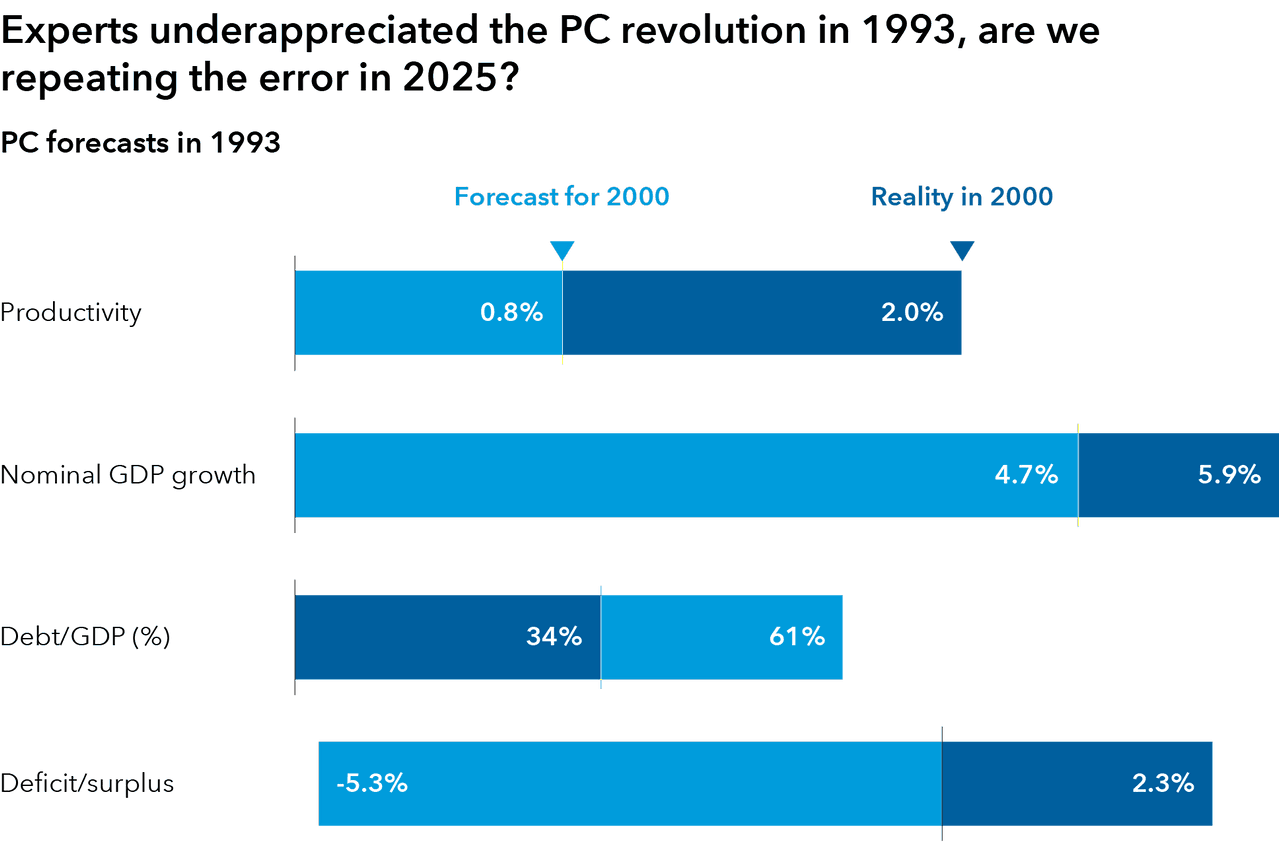 As at June 2025 Sources: Philip Laffont, CBO, OMB, Capital Group