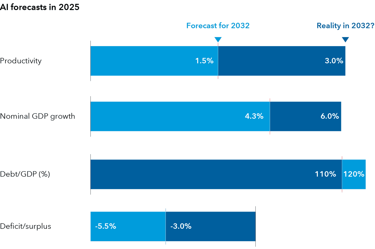 As at June 2025 Sources: CBO, OMB, Capital Group