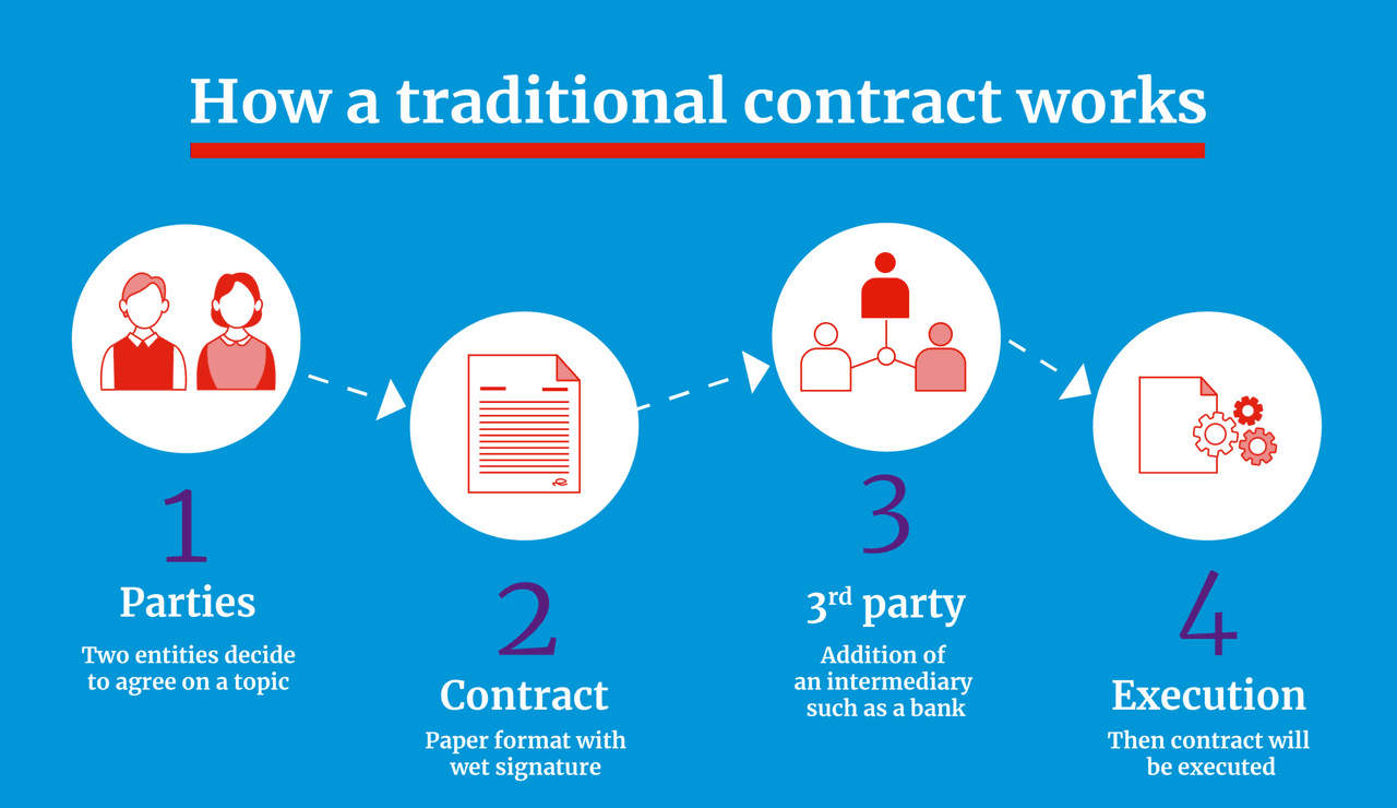 How a Traditional contract works (Illustration : Maison Moderne)