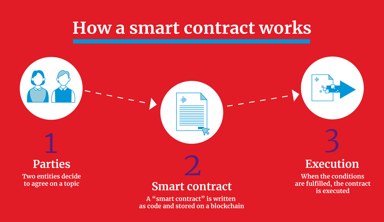 How a Smart contract works (Illustration : Maison Moderne